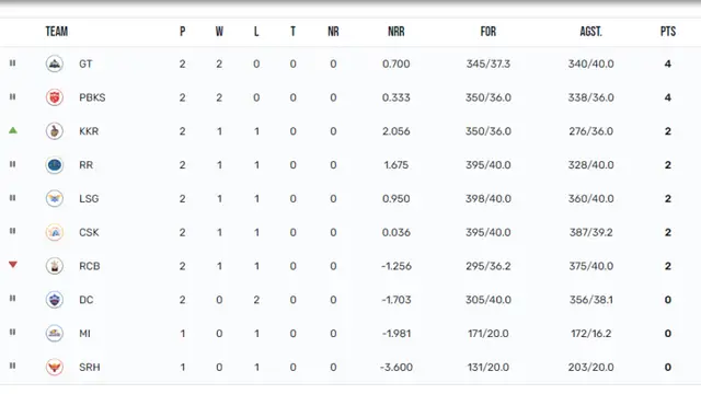 KKR की जीत के बाद IPL 2023 Points Table में मची खलबली, RCB को लगा तगड़ा झटका