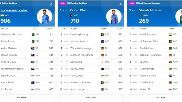 இந்தியாவின் டி20 தரவரிசையில் NO 1 ஆல்ரவுண்டர் ஆகினார் ஹர்திக் பாண்டியா