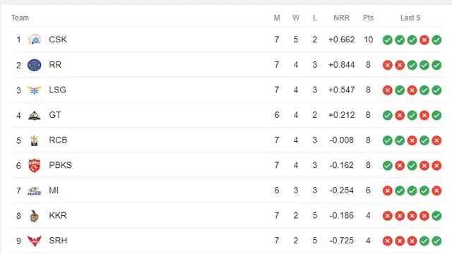 दिल्ली ने लगातार दूसरी जीत दर्ज करके IPL Points Table 2023 में किया उलटफेर, हैदराबाद का हाल हुआ बेहाल