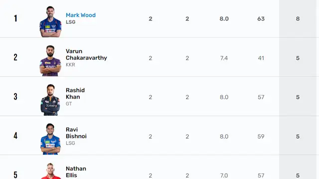 IPL 2023 की ऑरेंज कैप और पर्पल कैप की दौड़ में हुआ भारी बदलाव, विराट कोहली ने लगाई लंबी छलांग