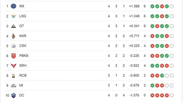 हैदराबाद की जीत से बदल गया Points Table का समीकरण, KKR को लगा जोर का झटका