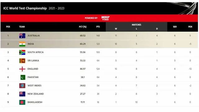 साउथ अफ्रीका ने 2-0 से किया वेस्टइंडीज का सूपड़ा साफ़, WTC पॉइंट्स टेबल में हुआ बड़ा बदलाव, इन दोनों टीमों में होगा फाइनल