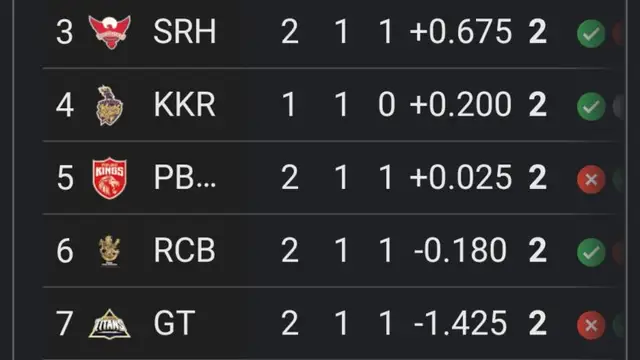 IPL 2024 Points Table: मुंबई इंडियंस की हार ने प्वाइंट्स टेबल में किया उलटफेर, बदला टॉप 4 का पूरा समीकरण