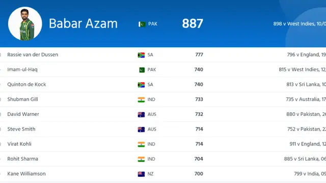 ICC Rankings: भारत से छिना नंबर 1 का ताज, भारतीय खिलाड़ियों को हुआ बड़ा नुकसान