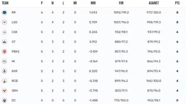 Rajasthan की हार के बाद IPL 2023 Points Table में हुई उलटफेर! जाने पर दोनों टीमों की नई पॉइंट्स टेबल में स्थति