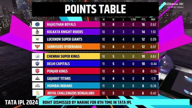 IPL 2024: प्लेऑफ से बाहर होने पर टूटे हार्दिक पांड्या, 8वीं हार के बाद दिया ये रिएक्शन