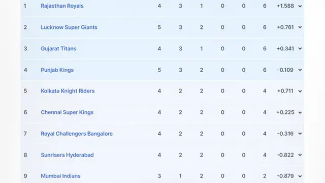 शनिवार को हुए 2 मुकाबलों के बाद में Points Table में मची हलचल, पंजाब ने सबको चौंका दिया, RCB की हुई जबरदस्त वापसी, देखे नई टेबल