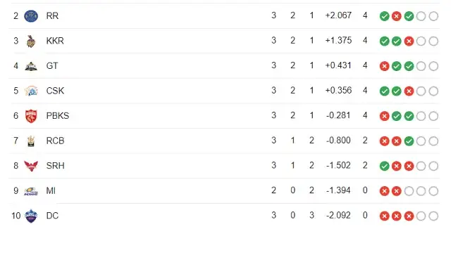 रोमांचक मुकाबला जीतकर Points Table में टॉप पर पहुँची LSG, RCB को उठाना पड़ा भारी नुकसान, देखे 10 अप्रैल के बाद में नई पॉइंट्स टेबल