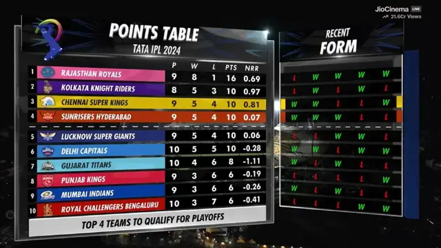 CSK vs SRH: जीत की पटरी पर लौटी CSK… गेंदबाजों के आगे ढेर हैदराबाद के शेर, ऋतुराज-मिचेल की मैच विनिंग पारियां