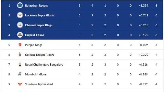 RCB को हराकर CSK ने Points Table में किया बड़ा उलटफेर, सबको पटखनी देकर पहुंची टॉप 3 में, देखे नई लिस्ट