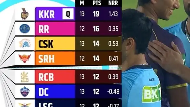 KKR vs GT: मैच में बारिश बनी विलेन, गुजरात प्लेऑफ की रेस से बाहर, RCB समेत 3 टीमों का फंसा पेंच?