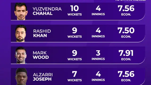 हैरी ब्रूक के शतक ने मचाई IPL 2023 पर्पल और ऑरेंज कैप लिस्ट में तबाही, शिखर धवन और चहल की टोपी को हुआ खतरा, देखे नई लिस्ट