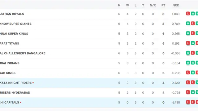 RCB और DC की जीत के बाद IPL 2023 की पॉइंट्स टेबल में हुआ उलटफेर, यहाँ देखे नई लिस्ट