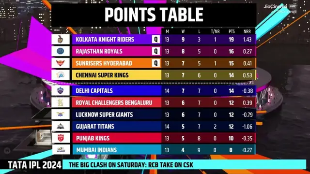 RCB Playoffs Scenario: सिर्फ चेन्नई को हराने से नहीं चलेगा काम, प्लेऑफ में आने के लिए RCB का ये रहा पूरा गणित
