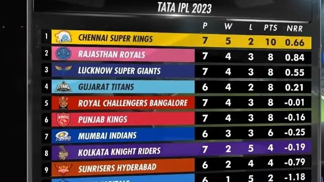 RCB और CSK की जीत के बाद IPL 2023 Points Table में हुआ उलटफेर, राजस्थान से छिना नंबर 1 ताज, देखे नई लिस्ट