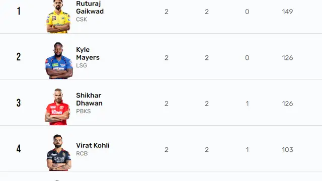 IPL 2023 की ऑरेंज कैप और पर्पल कैप की दौड़ में हुआ भारी बदलाव, विराट कोहली ने लगाई लंबी छलांग