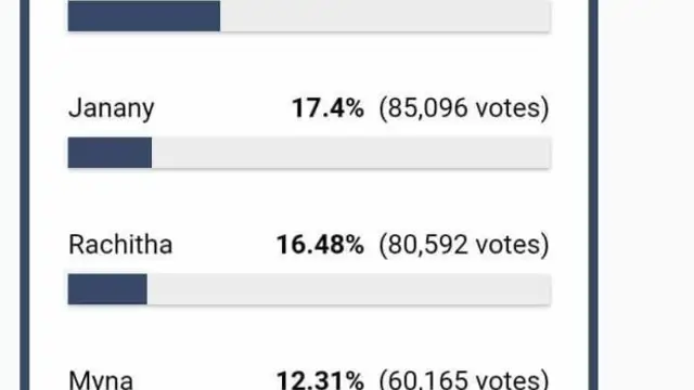 Amazed on this season Big boss Armies ,the top ranked person in the voting, the exited contestant.