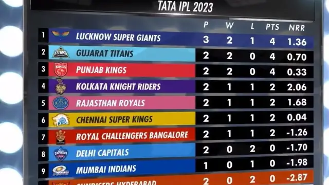 गुजरात को पटखनी देकर IPL 2023 Points Table में टॉप पर आई लखनऊ, देखे लिस्ट में बाकी टीमों का हाल