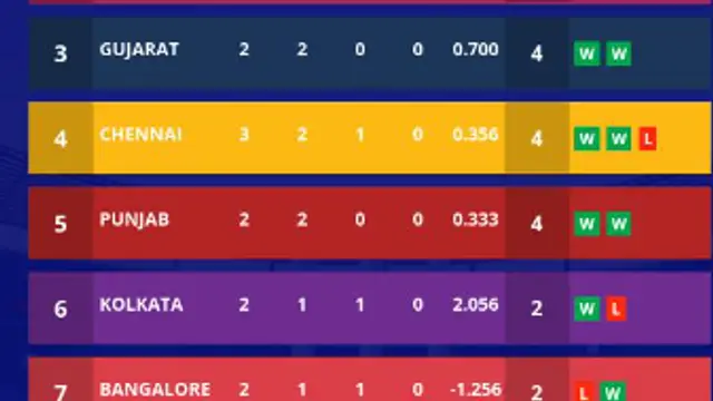 सबको पछाड़कर IPL Points Table 2023 में नं.1 पर पहुंची यह टीम, CSK की हुई टॉप 4 में एंट्री, MI और DC का हाल बेहाल