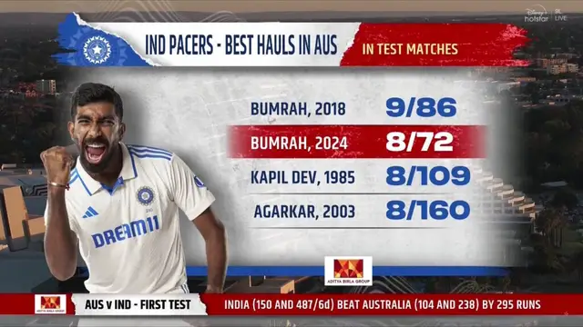 Ind vs Aus: जसप्रीत बुमराह का चला जलवा! विराट कोहली-एमएस धोनी भी जो न कर सके, पर्थ में किया वो कमाल