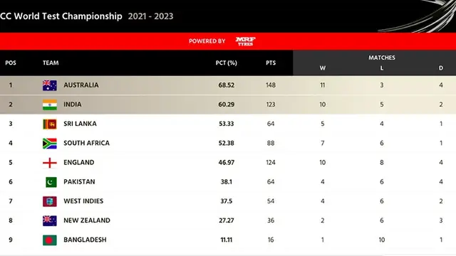 IND vs AUS मैच में भारत को मिली 9 विकेट से हार, WTC Points Table में हुआ फेरबदल, फाइनल की राह हुआ मुश्किल