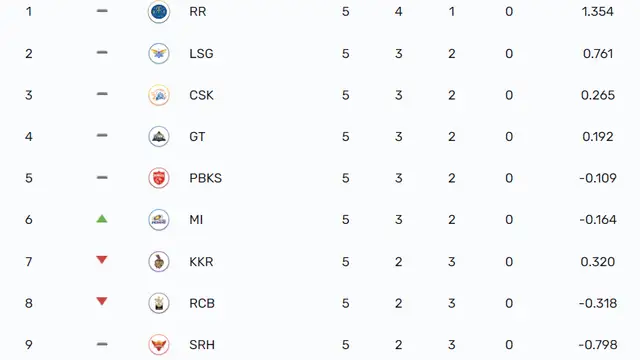 25 मुकाबलों के बाद IPL 2023 Points Table में मचा भूचाल, मुंबई ने सभी टीमों को पटखनी देकर हासिल किया यह स्थान