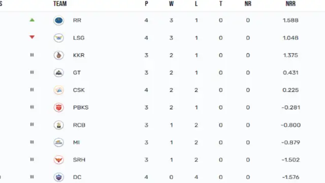 CSK vs RR मैच के बाद पॉइंट्स टेबल में हुआ बड़ा उलटफेर, RR टीम ने किया बाकि टीमों को पस्त, देखे नई लिस्ट