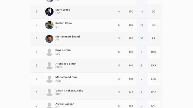 IPL 2023 की ऑरेंज कैप और पर्पल कैप लिस्ट में मचा भूचाल, फाफ डू प्लेसिस के तूफानी फिफ्टी से मचाया गदर, देखे टॉप 5 की लिस्ट